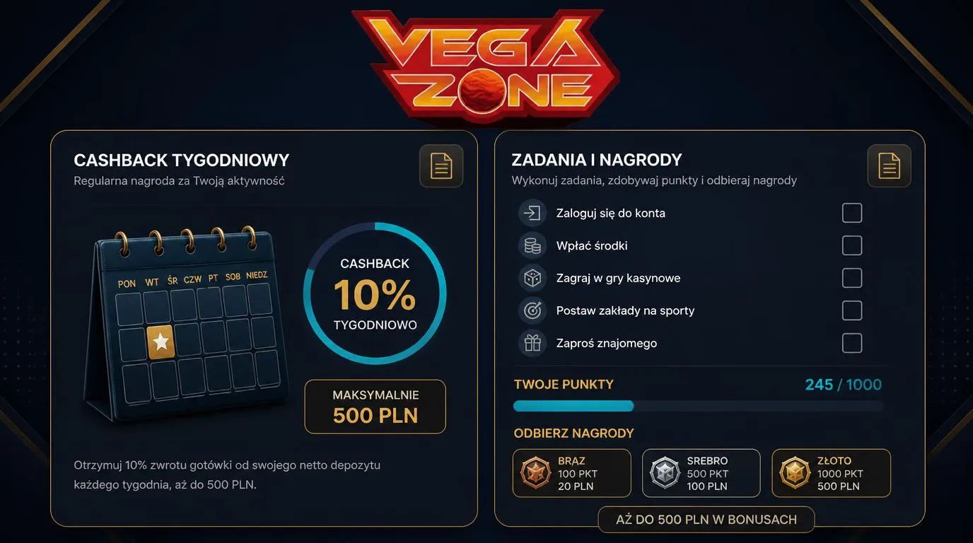Panel promocji kasynowych z tygodniowym cashbackiem i pięcioma zadaniami prowadzącymi do trzech poziomów nagród